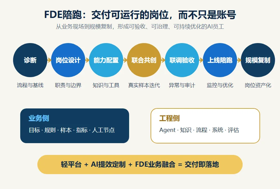 FDE七阶段陪跑交付路线